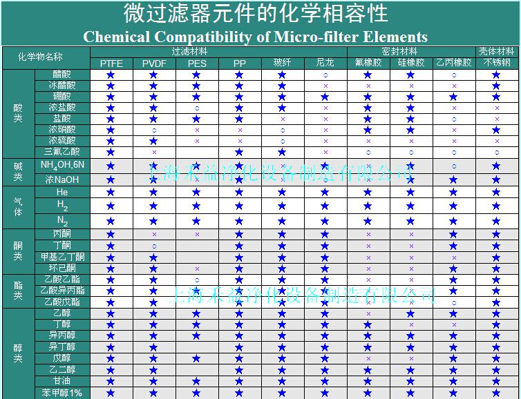 微過濾原件的的化學相容性